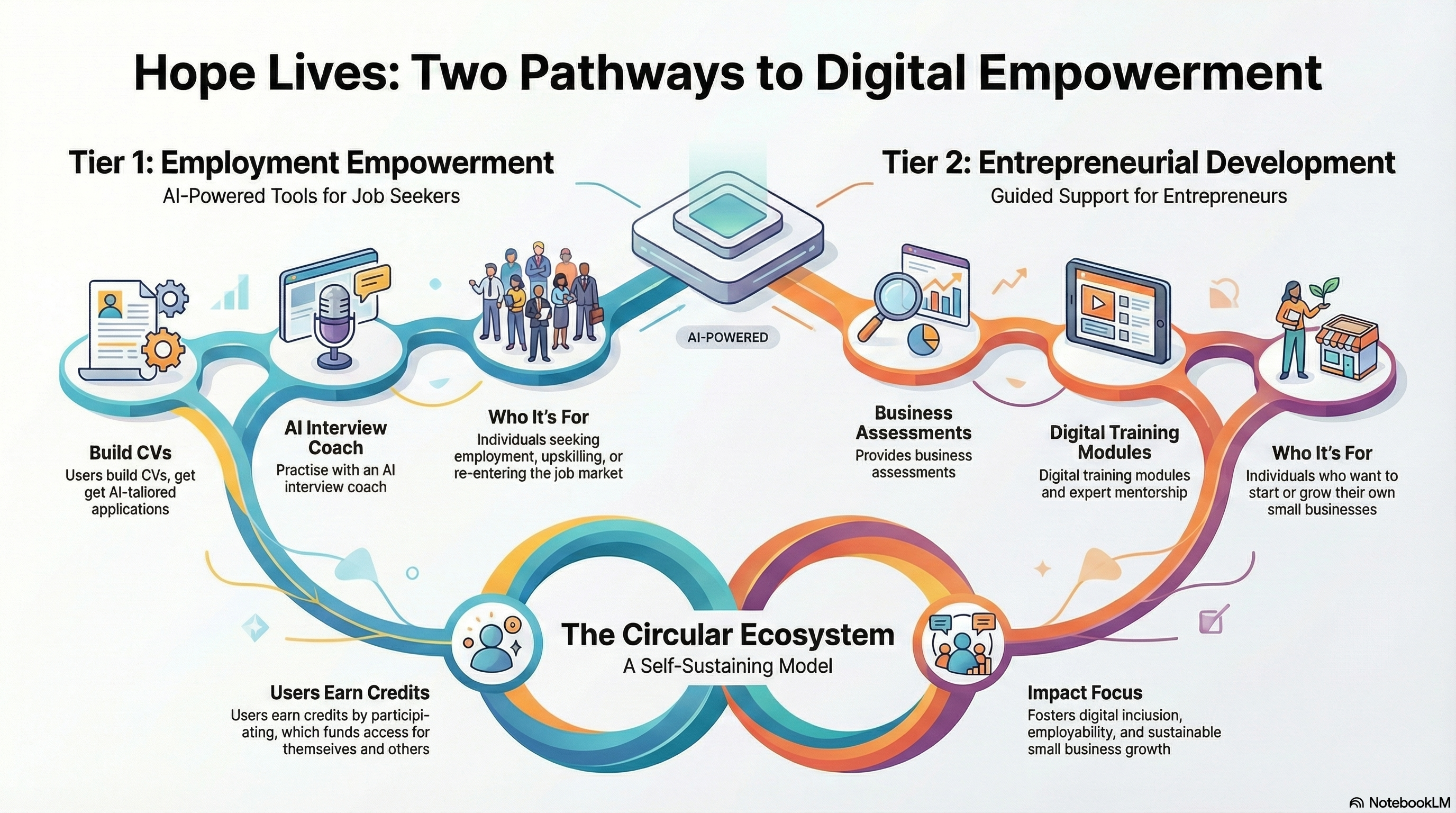 Infographic of the Hope Lives circular ecosystem